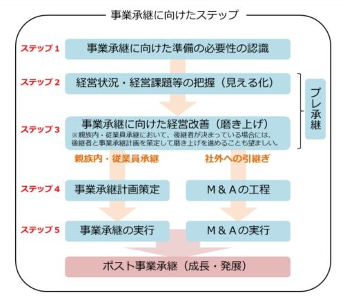 事業承継に向けた5ステップ