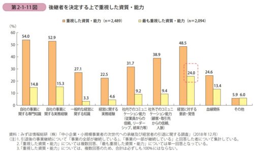 みずほ情報総研「中小企業・小規模事業者の次世代への承継及び経営者の引退に関する調査」（2018年12月実施）