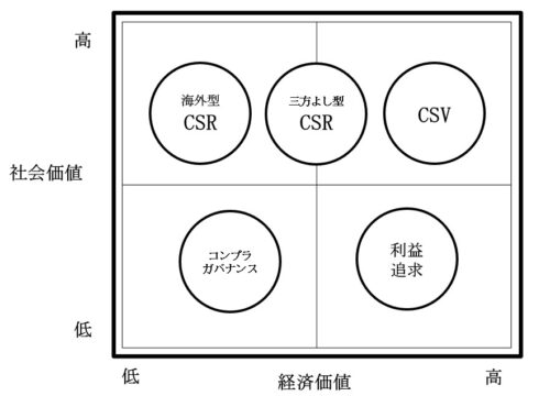 CSRとCSVのマッピング